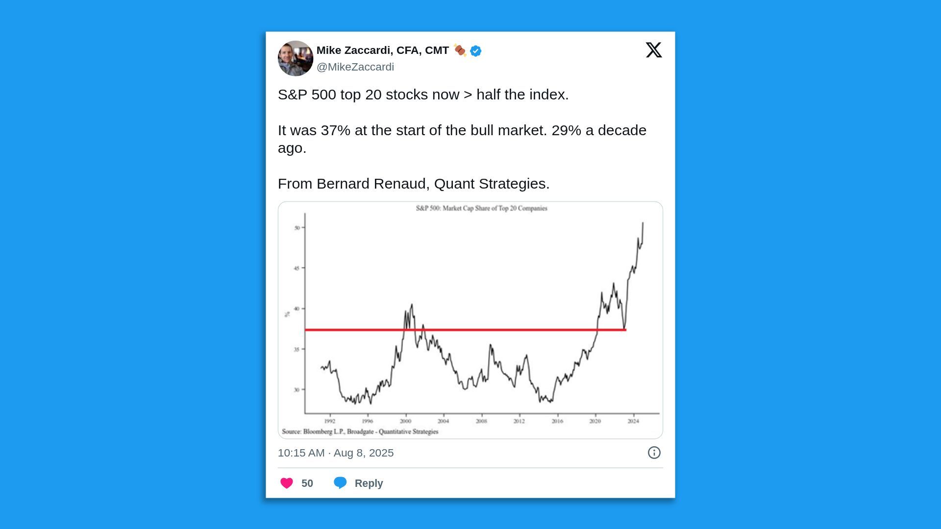 Tweet by Mike Zaccardi showing a chart of S&P 500 top 20 stocks' market cap share rising above 50%, surpassing half the index, data from 1990 to 2025.