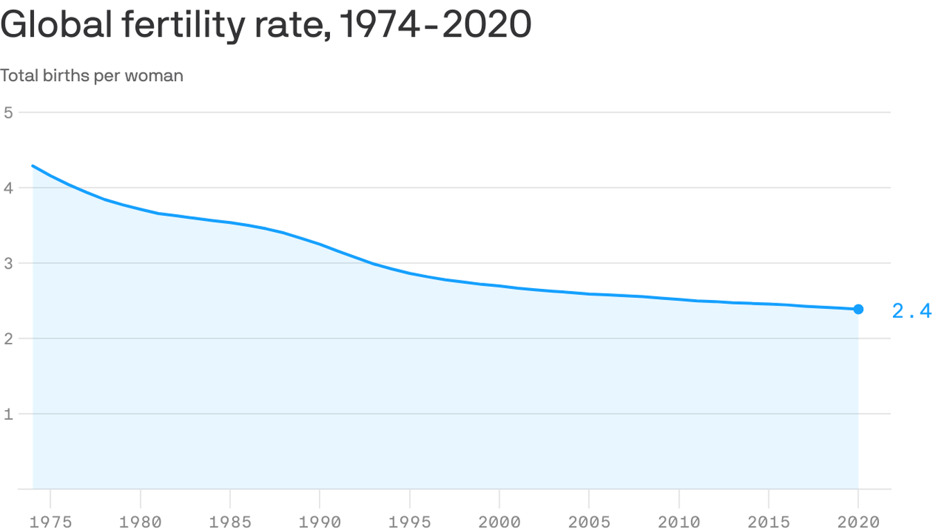 The World Is Getting Older And Growing Slower