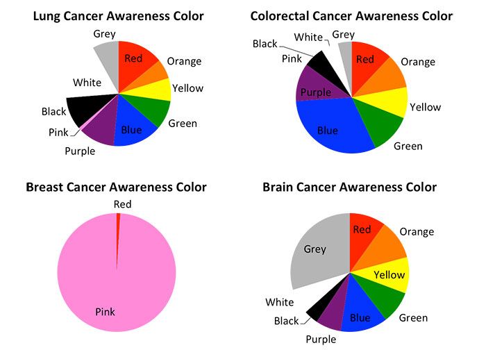 Charlotte-area-cancer-color-awareness-chart