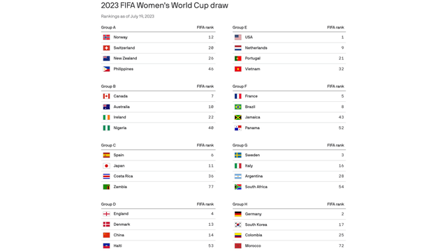 FIFA World Cup on X: What will this list look like after the #FIFAWWC in  2023? 🤔 #FIFAWorldCup  / X