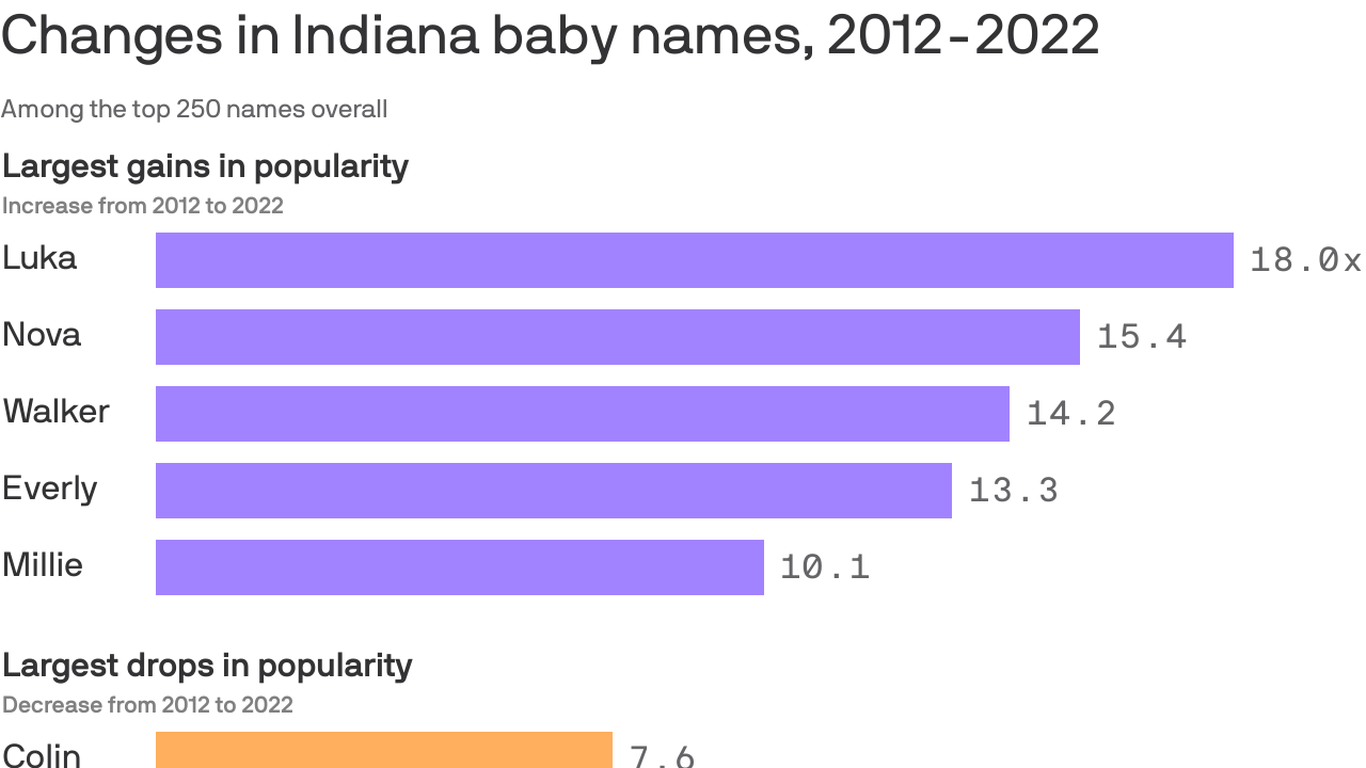 indiana-s-most-popular-baby-names-axios-indianapolis