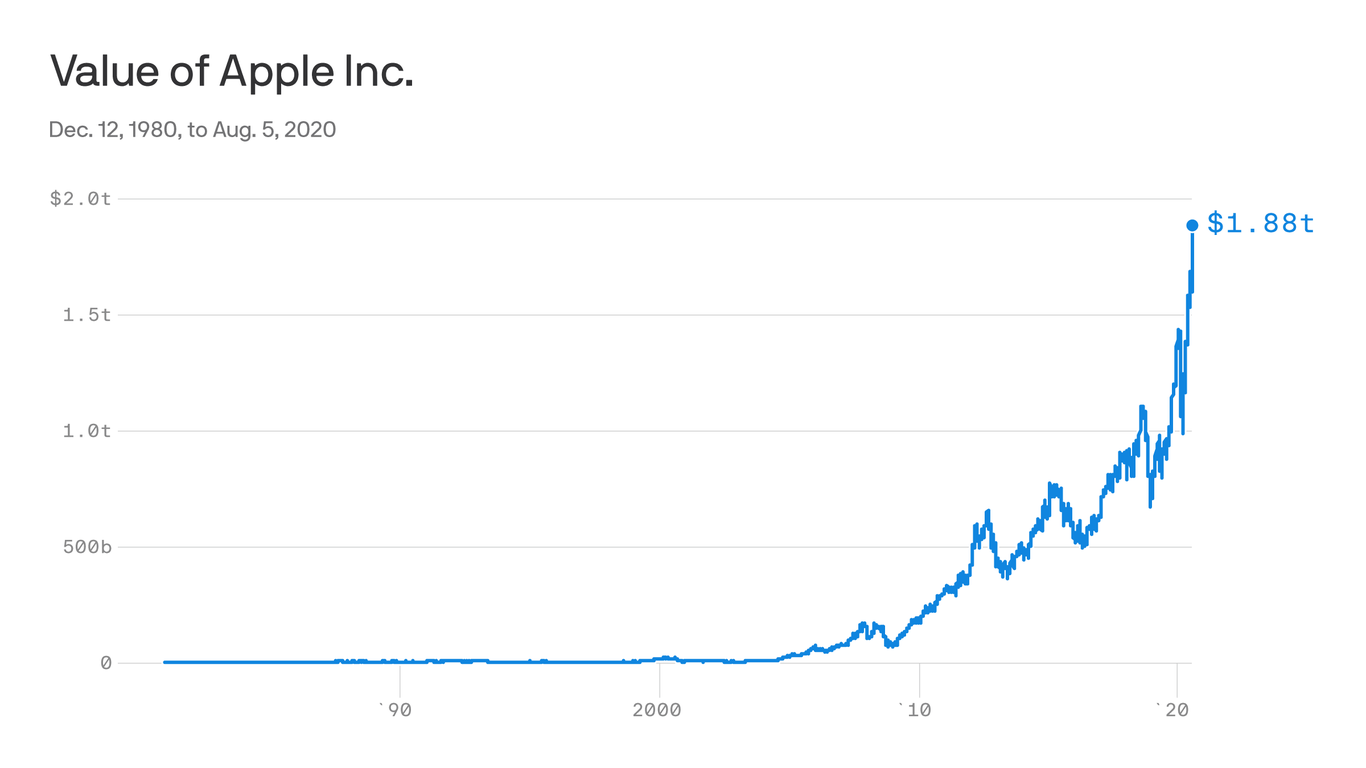 Apple's market value has risen by nearly 1 trillion since September