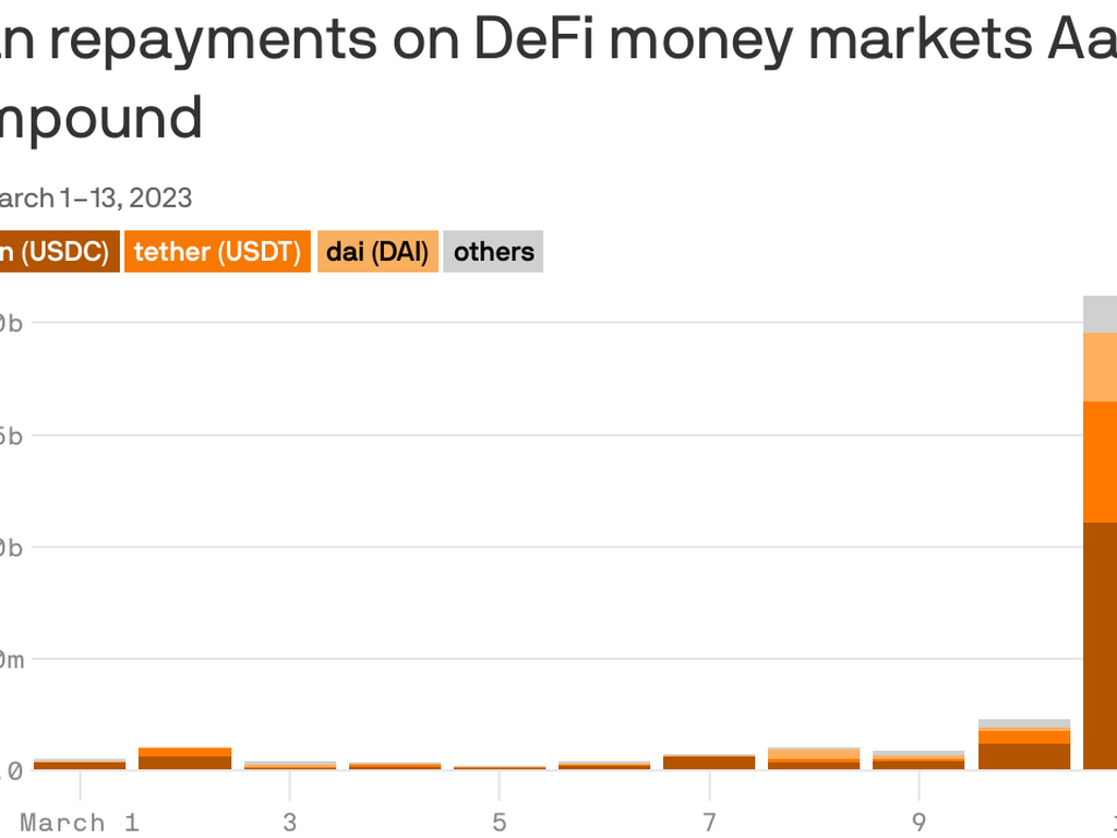 How some USDC investors got an unexpected discount as turmoil raged