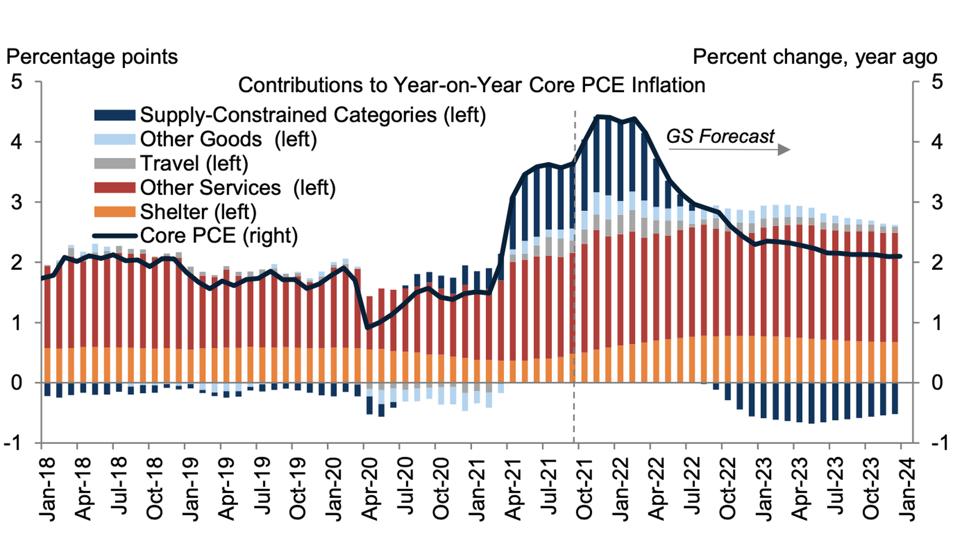 A chart showing Goldman Sachs' inflation expectations