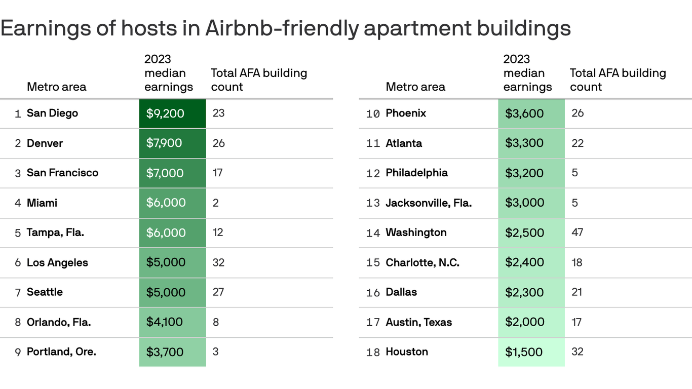Airbnb apartment rentals: How much Seattle-area hosts can earn - Axios  Seattle