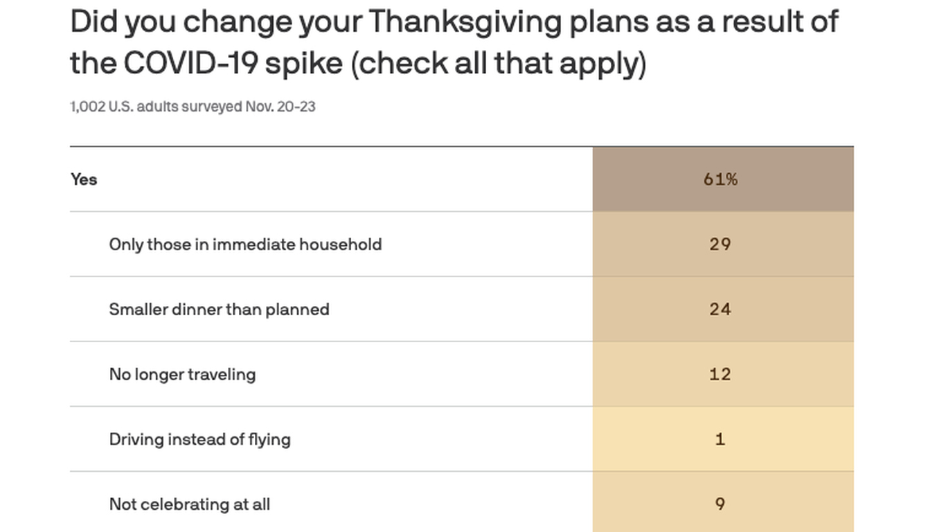 Axios-Ipsos poll: COVID Thanksgiving
