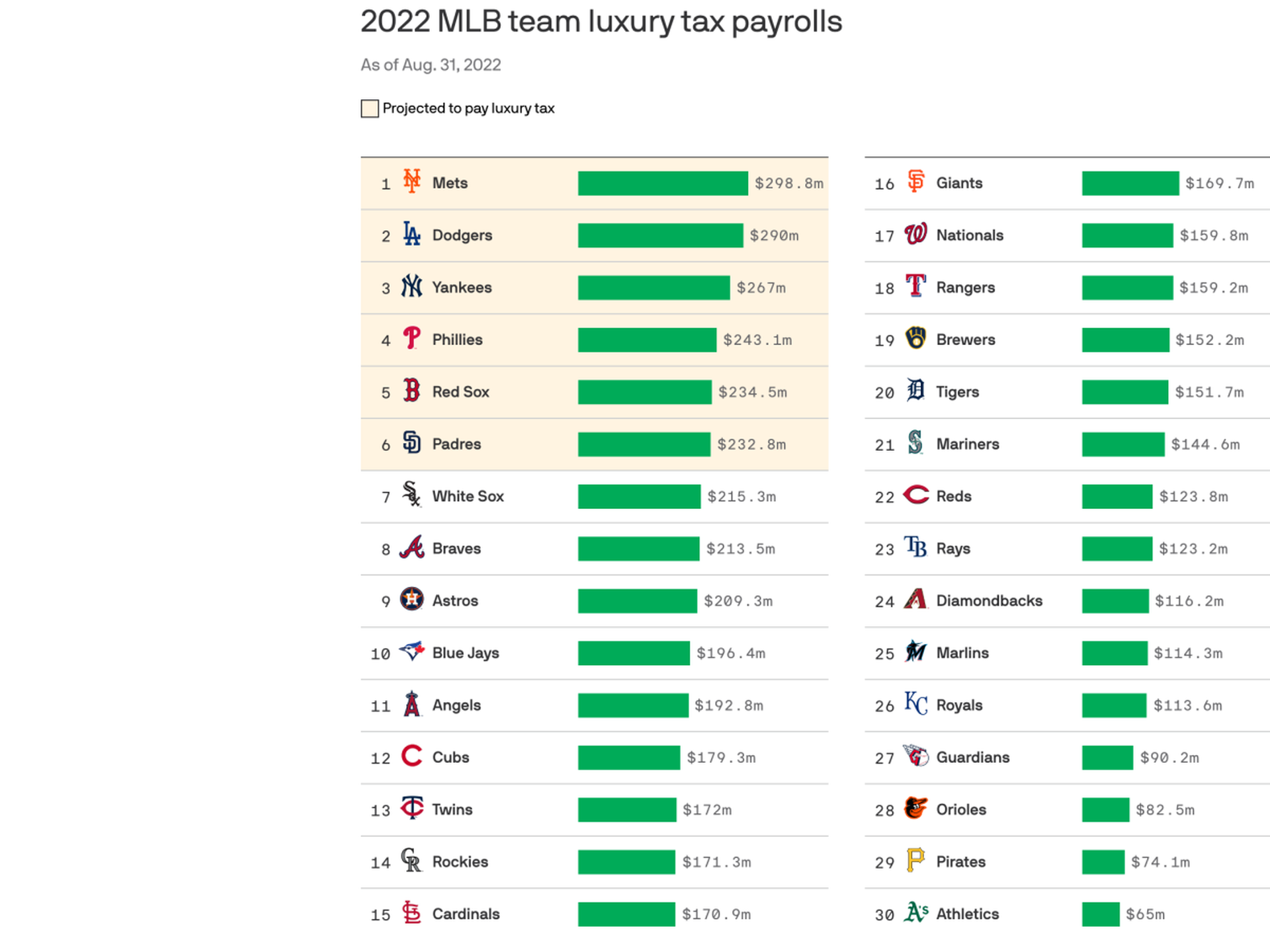 Highest MLB Team Payrolls of 2022 - Boardroom