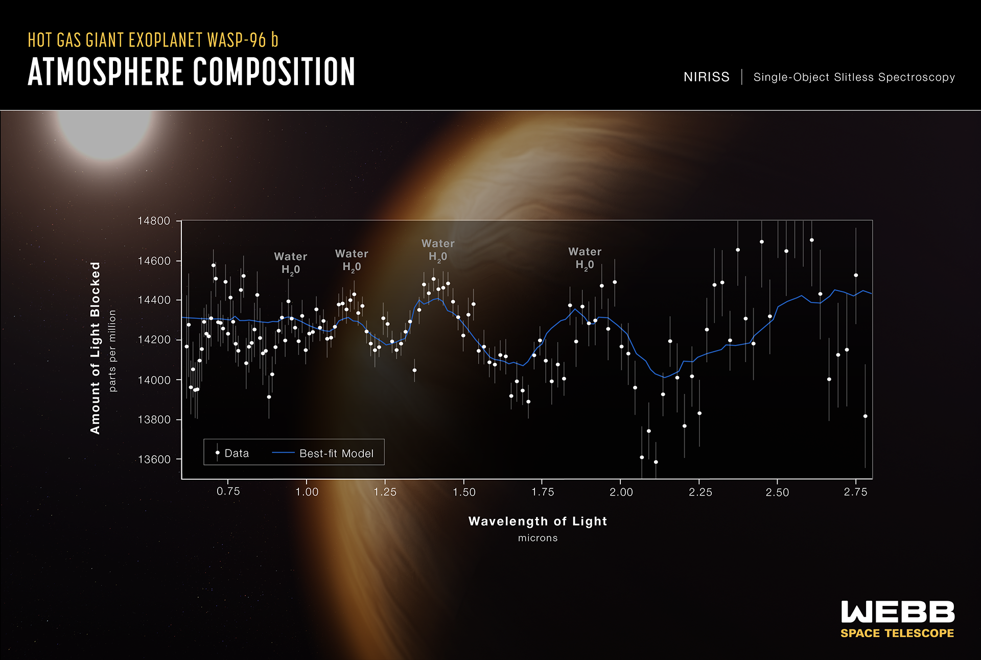A spectrum showing the molecules in the atmosphere of a giant alien planet.
