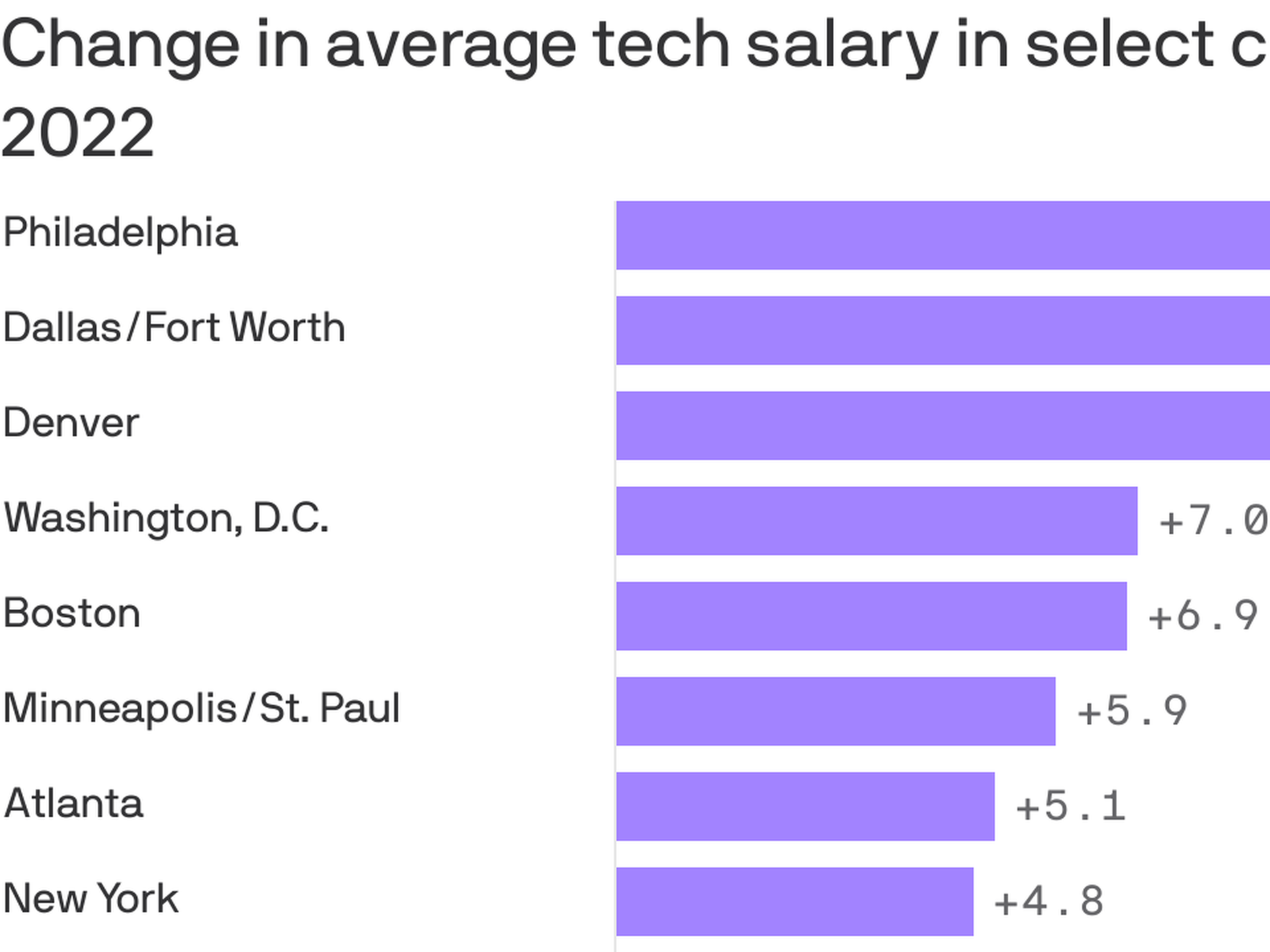 Austin tech salaries rising faster than Silicon Valley - Axios Austin