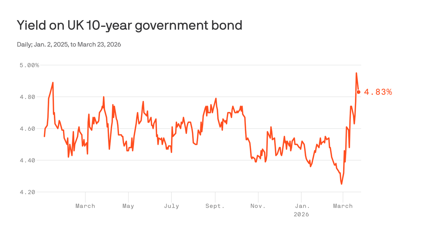 UK Borrowing Costs Hit Highest Level Since 1998 as Iran Conflict Rattles Markets