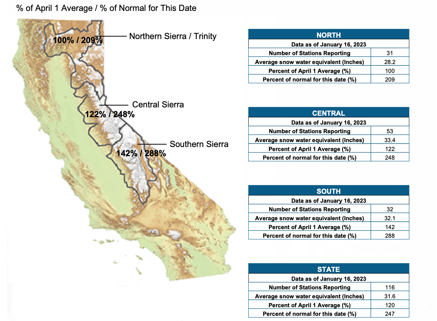 Screenshot of a map showing a snowpack in California that is 245% of normal and 120% of peak average snow.