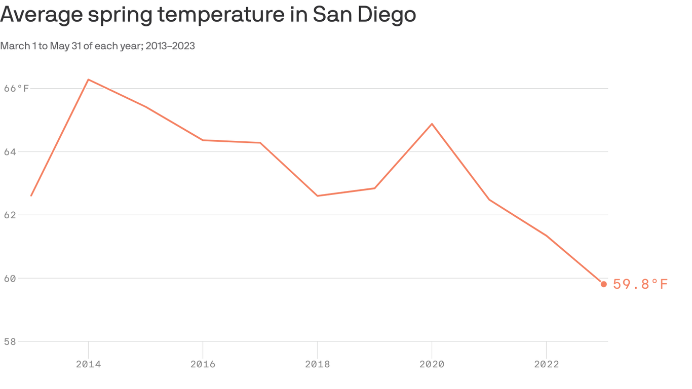 San Diego, Weather for March, USA