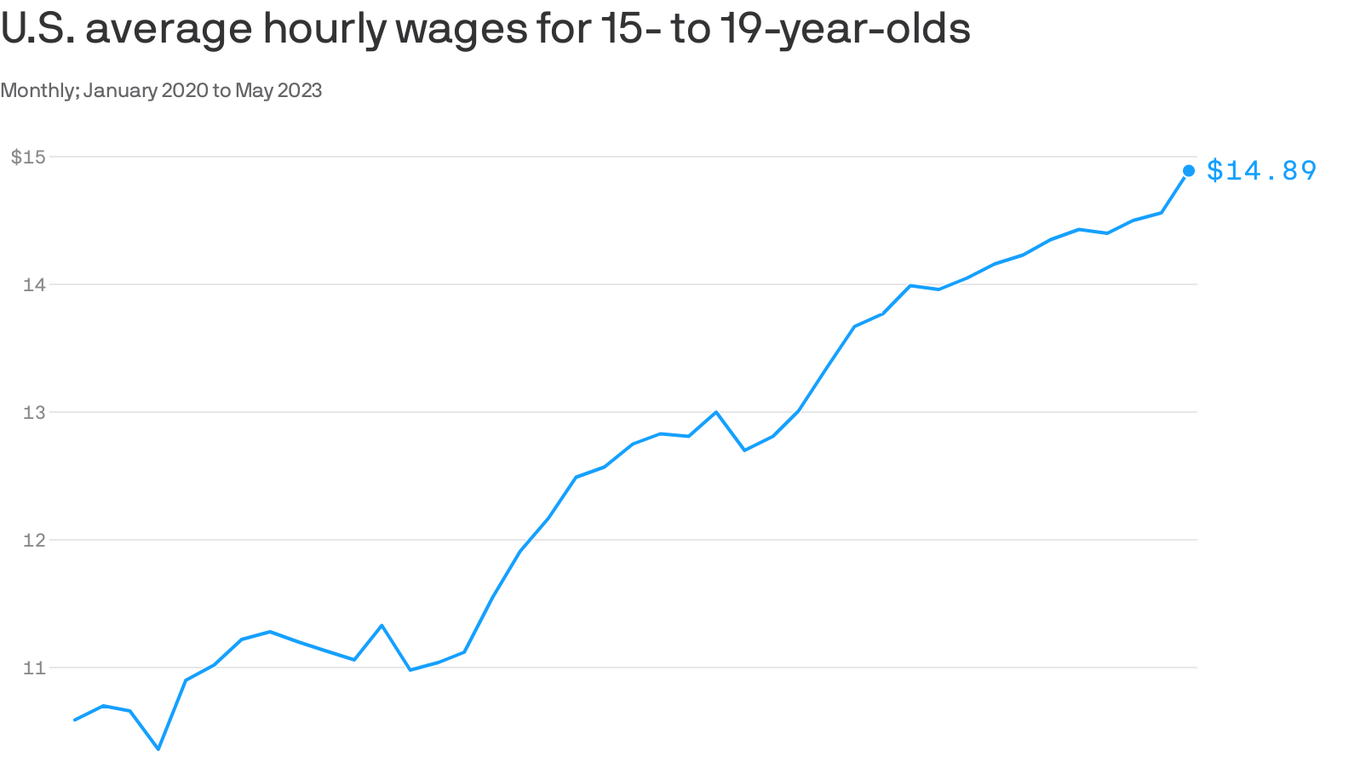 More teens are finding summer jobs that also pay well