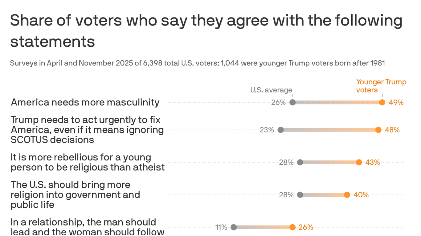 Study finds younger Trump voters pushing a harder cultural edge