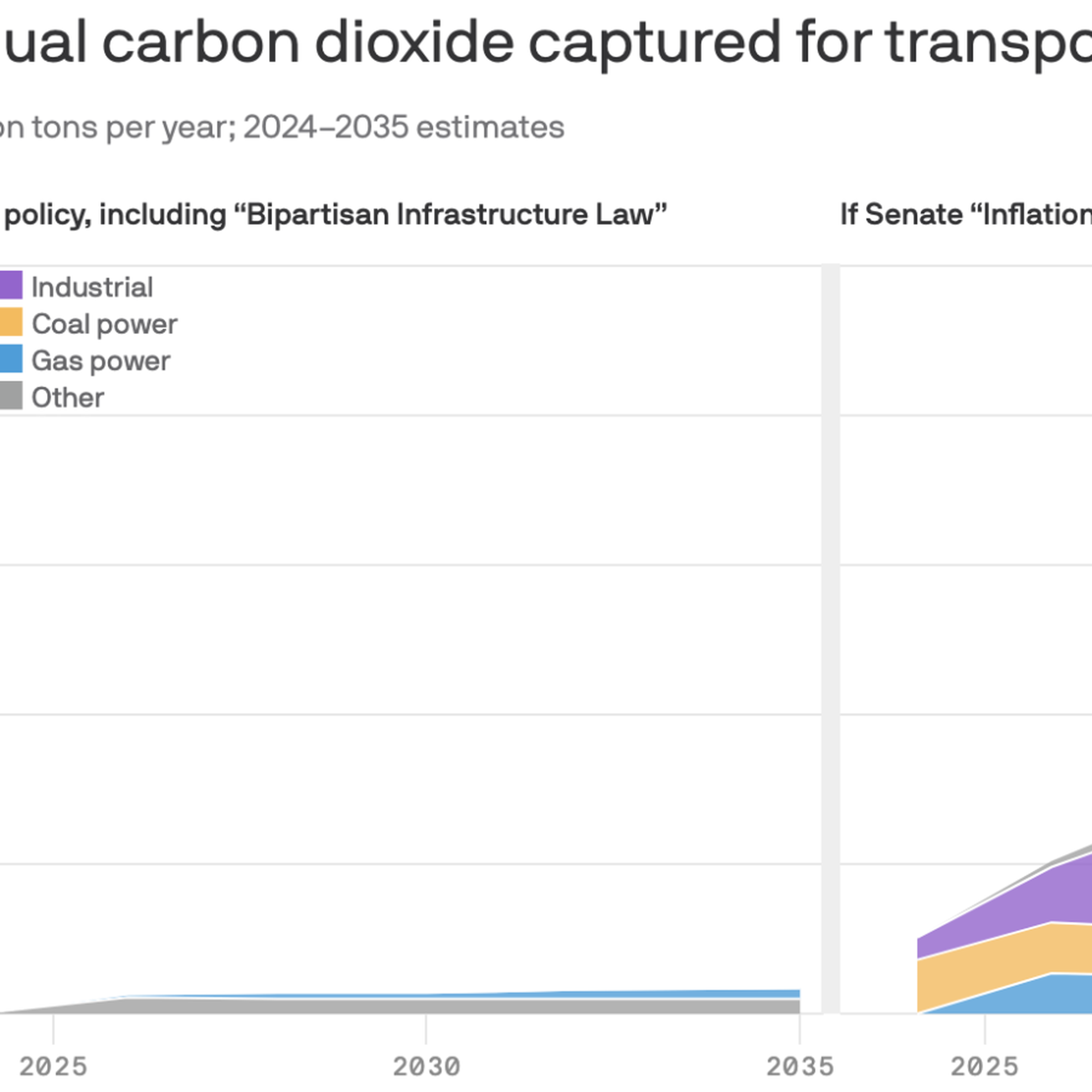 Annual carbon dioxide captured for transport and geologic storage