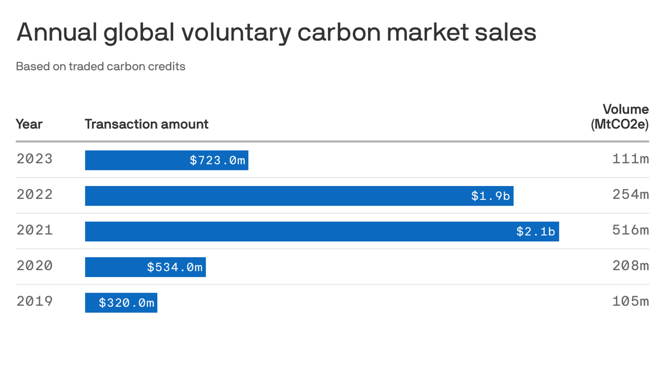 View of Voluntary carbon market trading plummets, per Ecosystem Marketplace