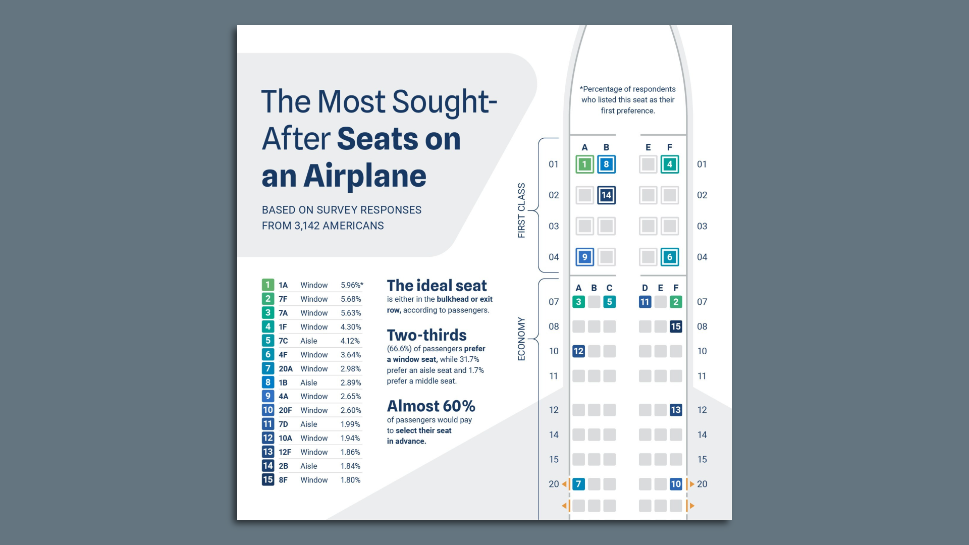 An infographic showing air passengers' favorite seats.