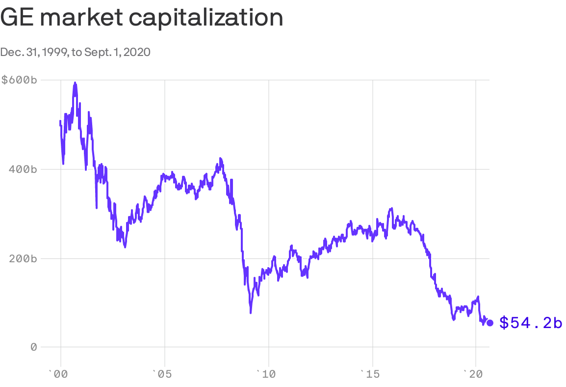 GE market capitalization graph.  