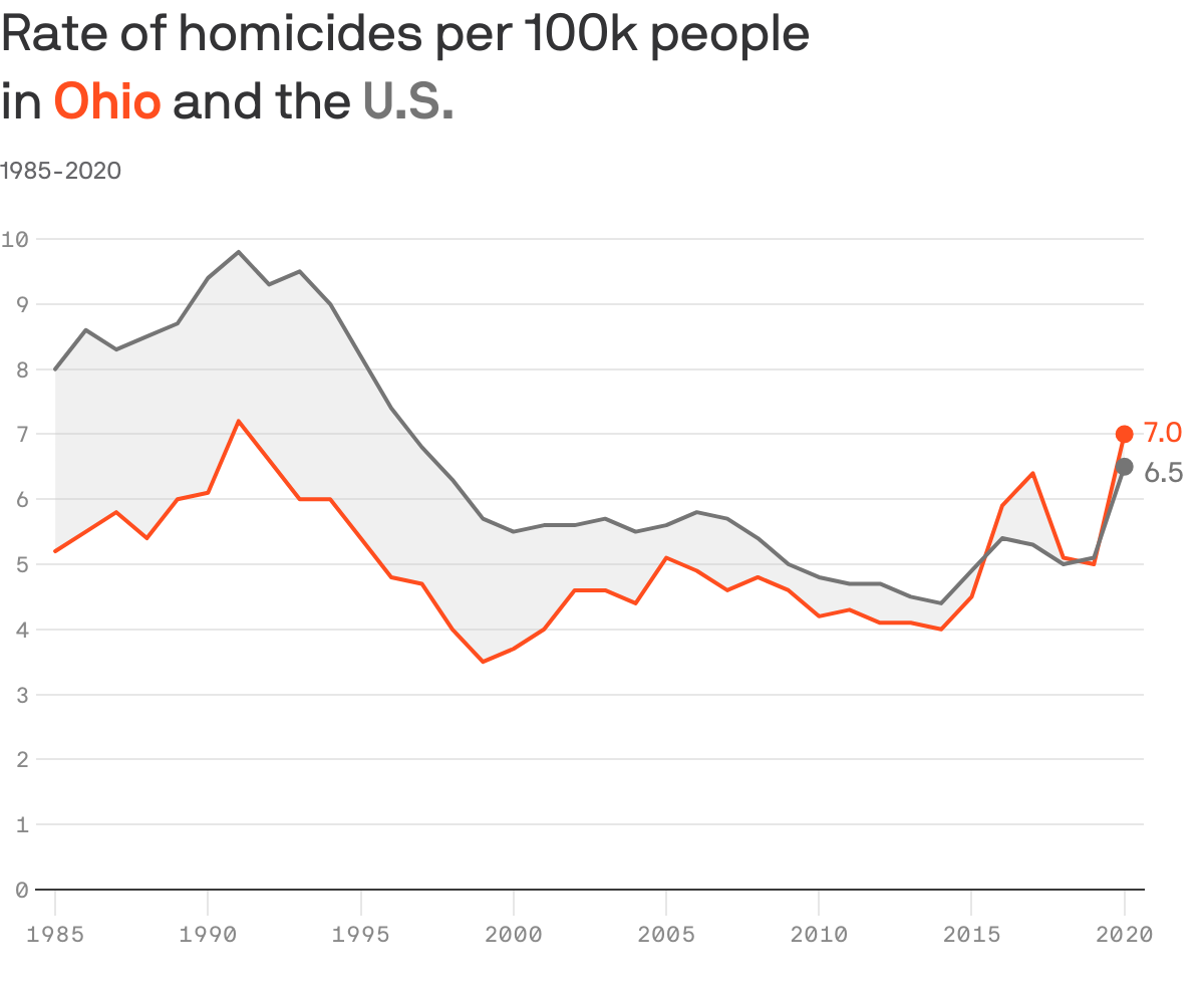 2022 Ohio State crime report shows decrease in overall crime, but