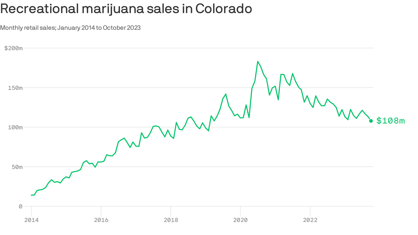 After 10 Years What S Next For Legal Marijuana In Colorado Axios Denver   1704322487226 