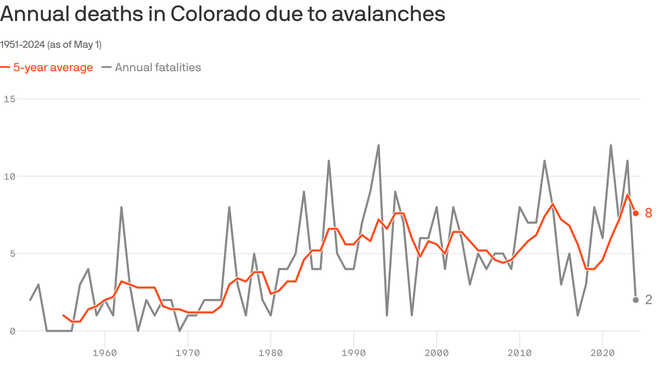 Colorado records "lucky" avalanche year with few fatalities Axios Denver