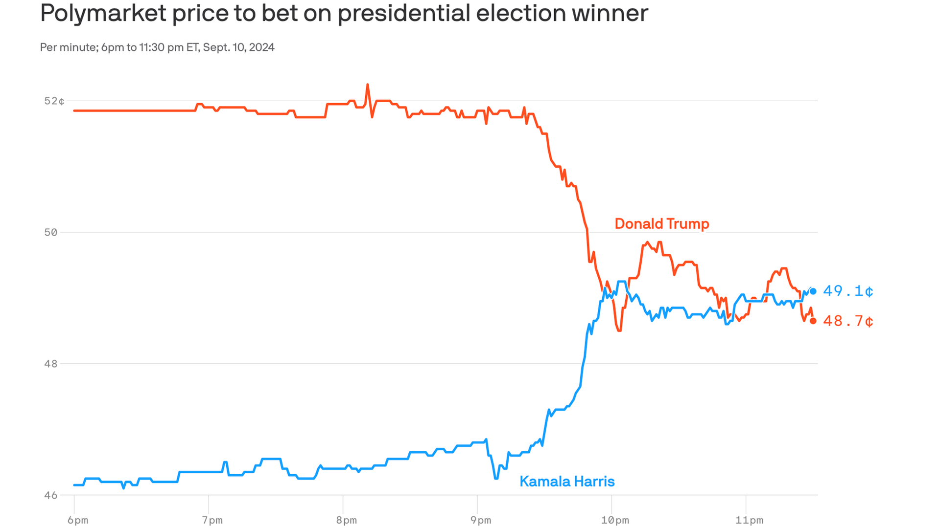 In the prediction markets, Harris jumps ahead of Trump