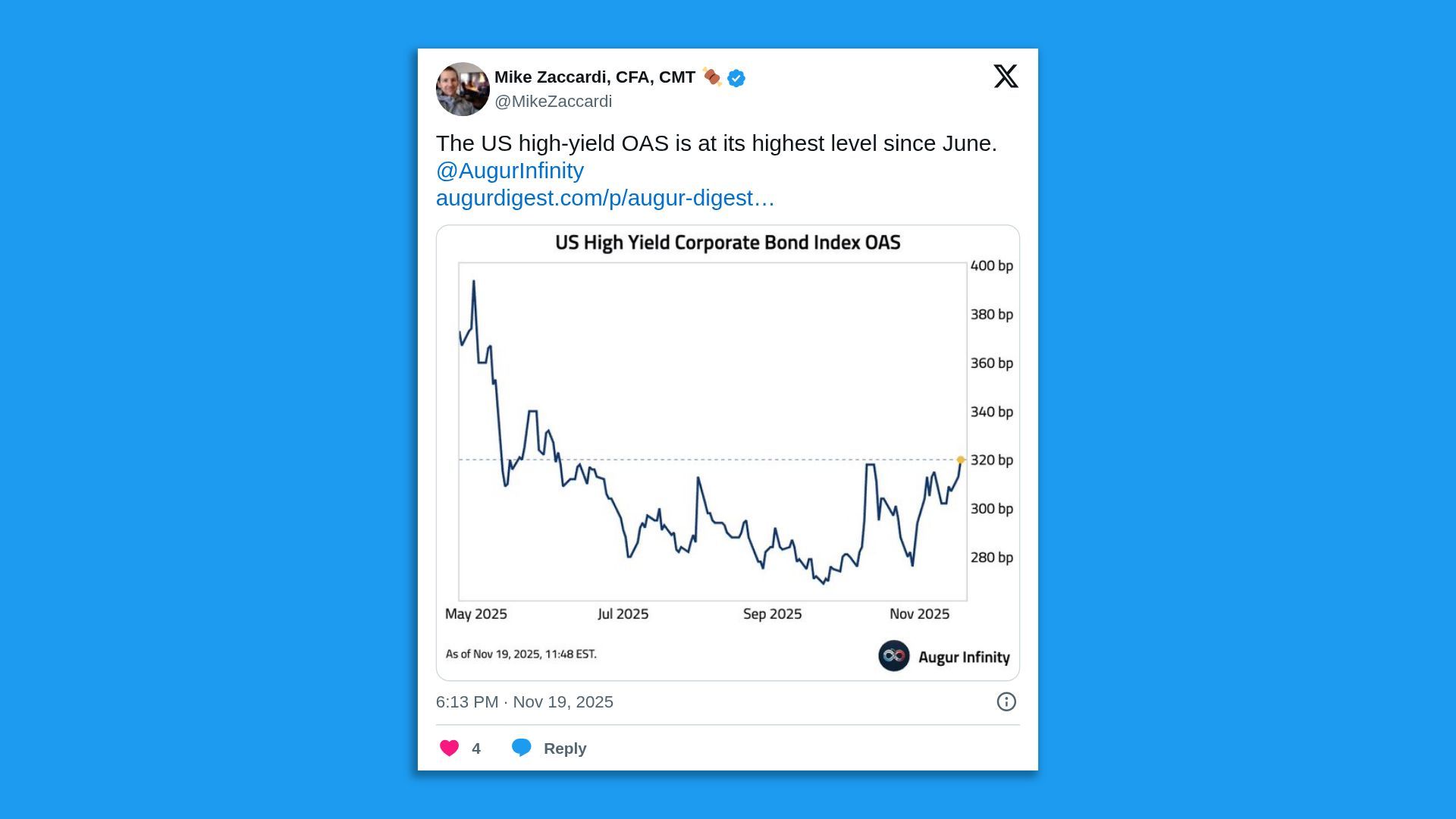 Tweet by Mike Zaccardi showing a chart of US High Yield Corporate Bond Index OAS from May to Nov 2025, with rates rising to about 320 bp, the highest since June.