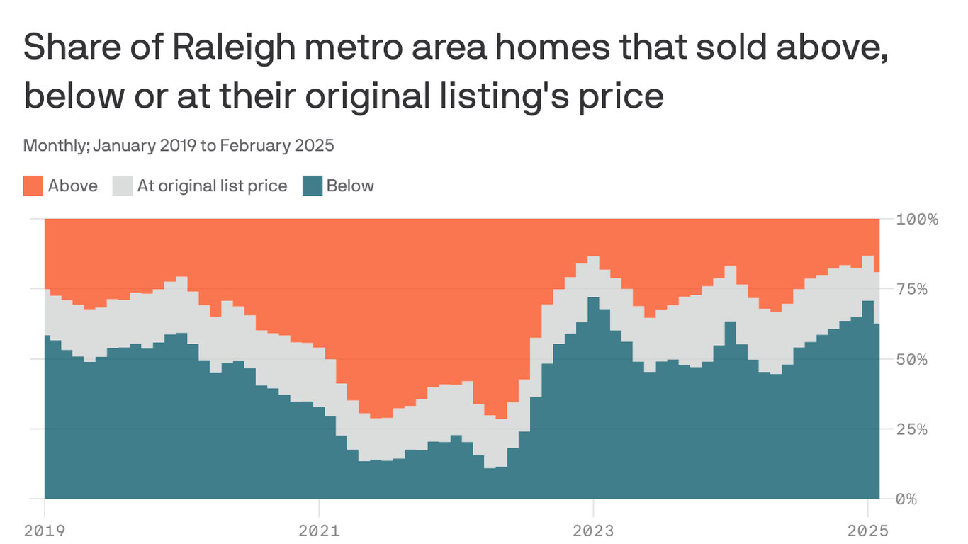 The number of homes in Raleigh selling below asking price grows