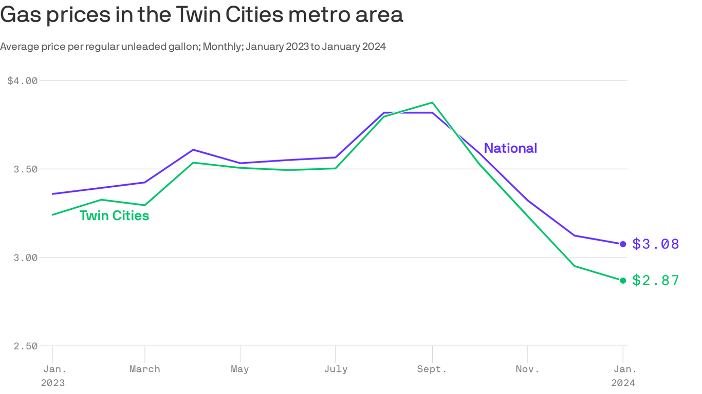 Twin Cities Gas Prices Drop Below 3gallon Axios Twin Cities 0294