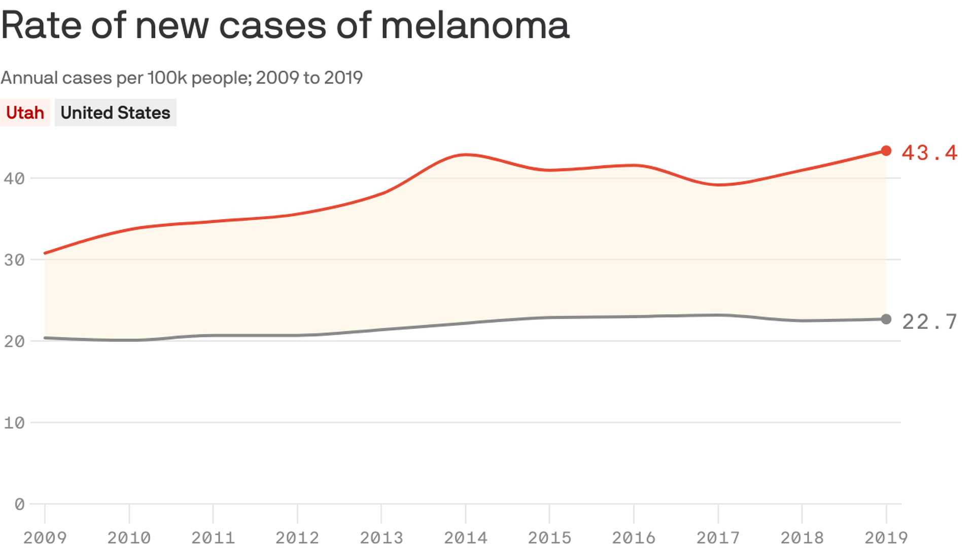 Chart shows Utah melanoma cases rising to 43.4 per 100K people by 2019, while the US average rate is 22.7.