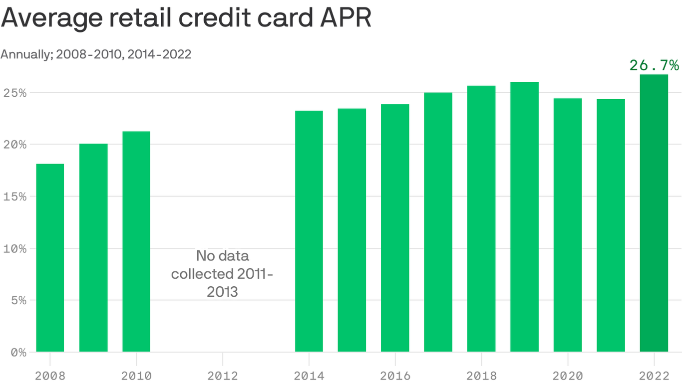 store-credit-card-interest-rates-hit-record-high