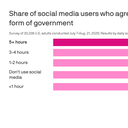 Super scrollers sour on democracy: poll