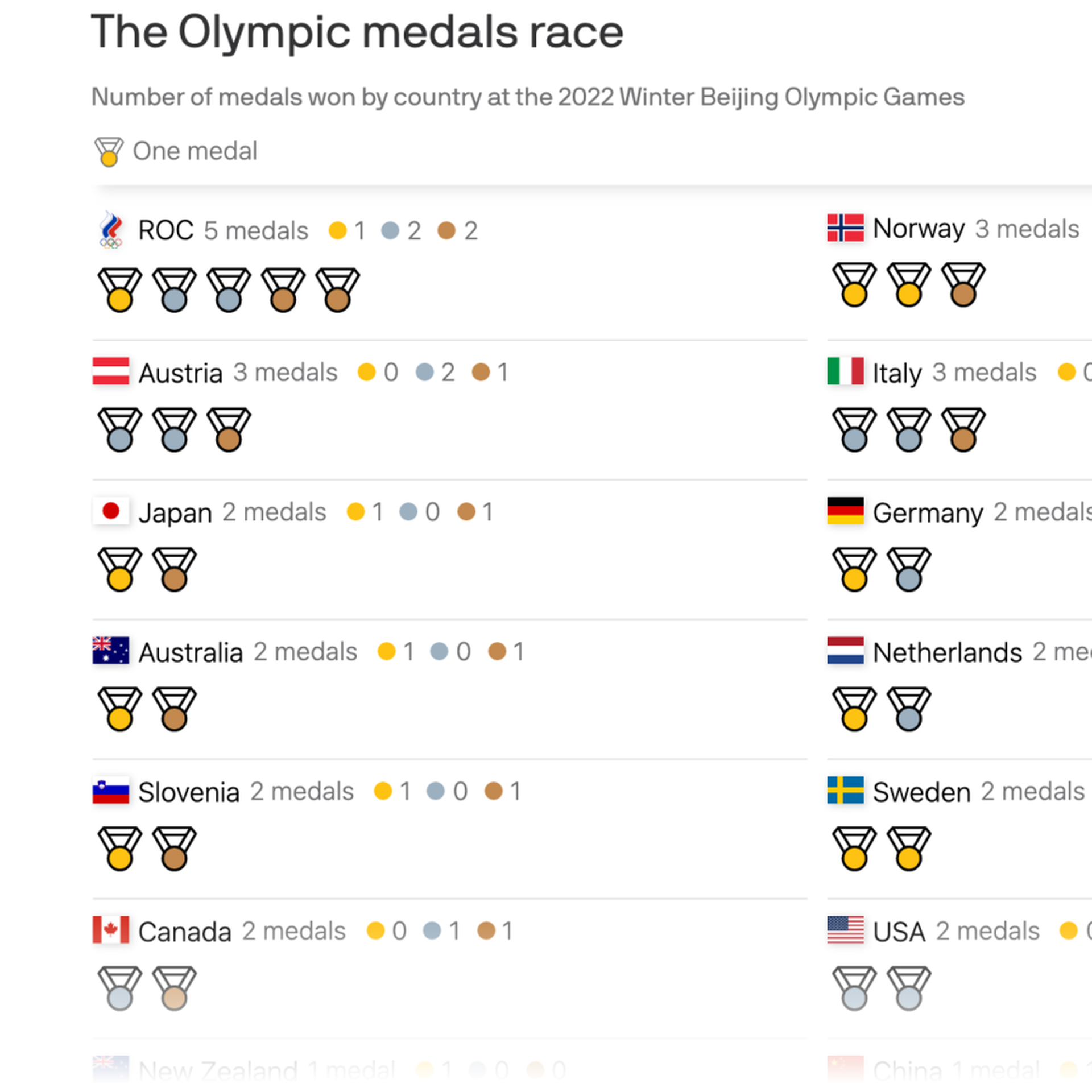The Winter Olympics medal tracker