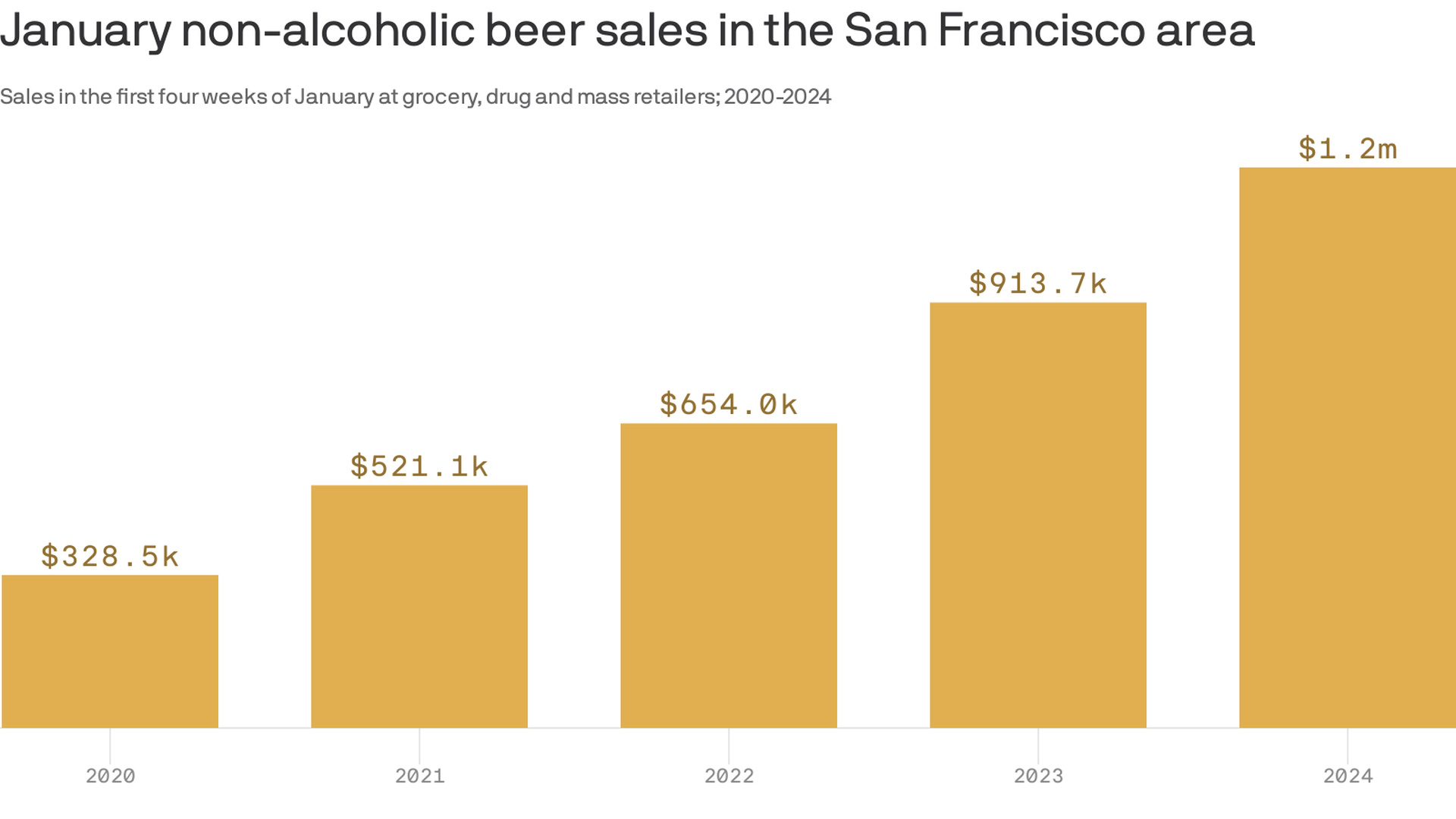 non alcoholic beer sales san francisco
