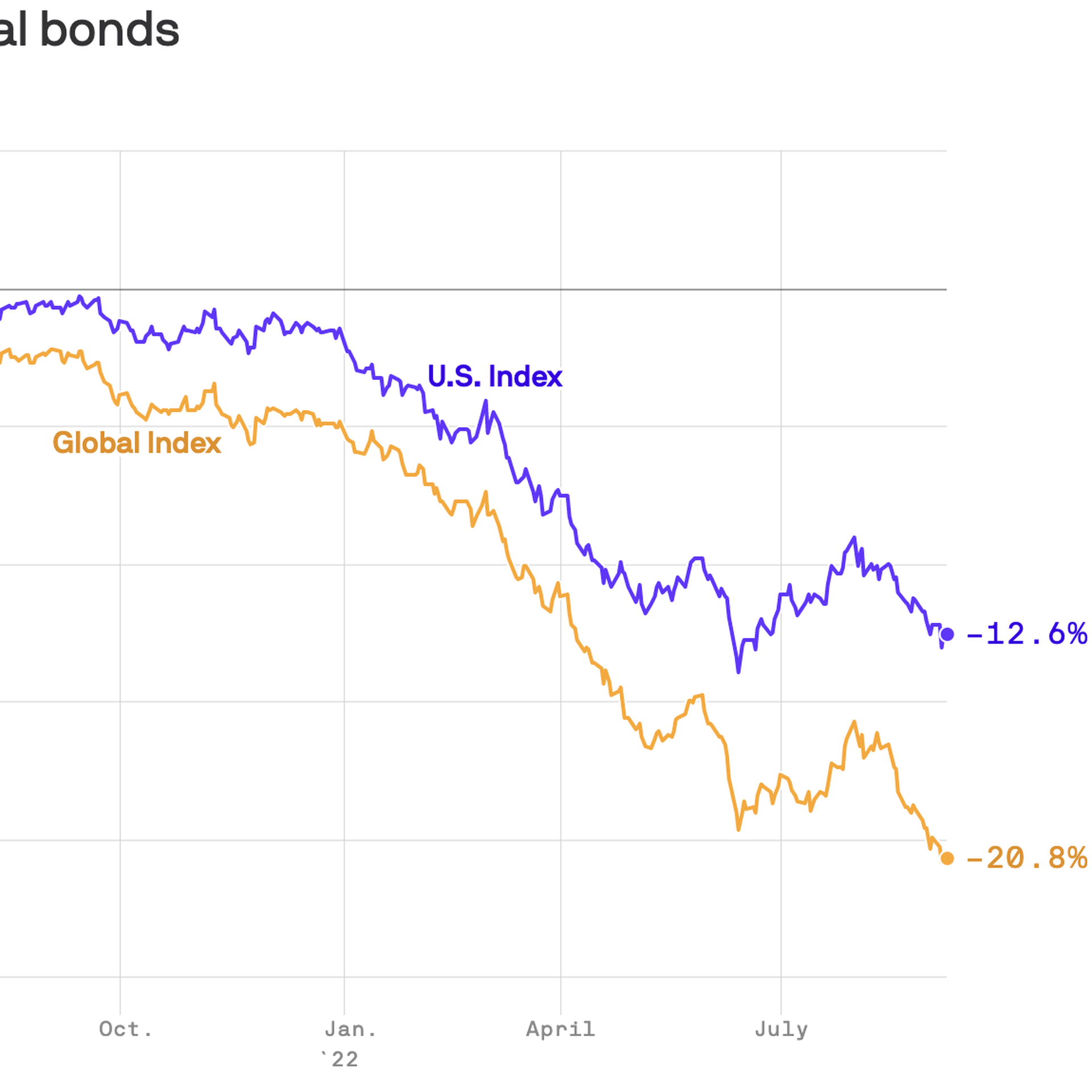 A chart showing total return of U.S. and global bonds from Jan. 2021-present.