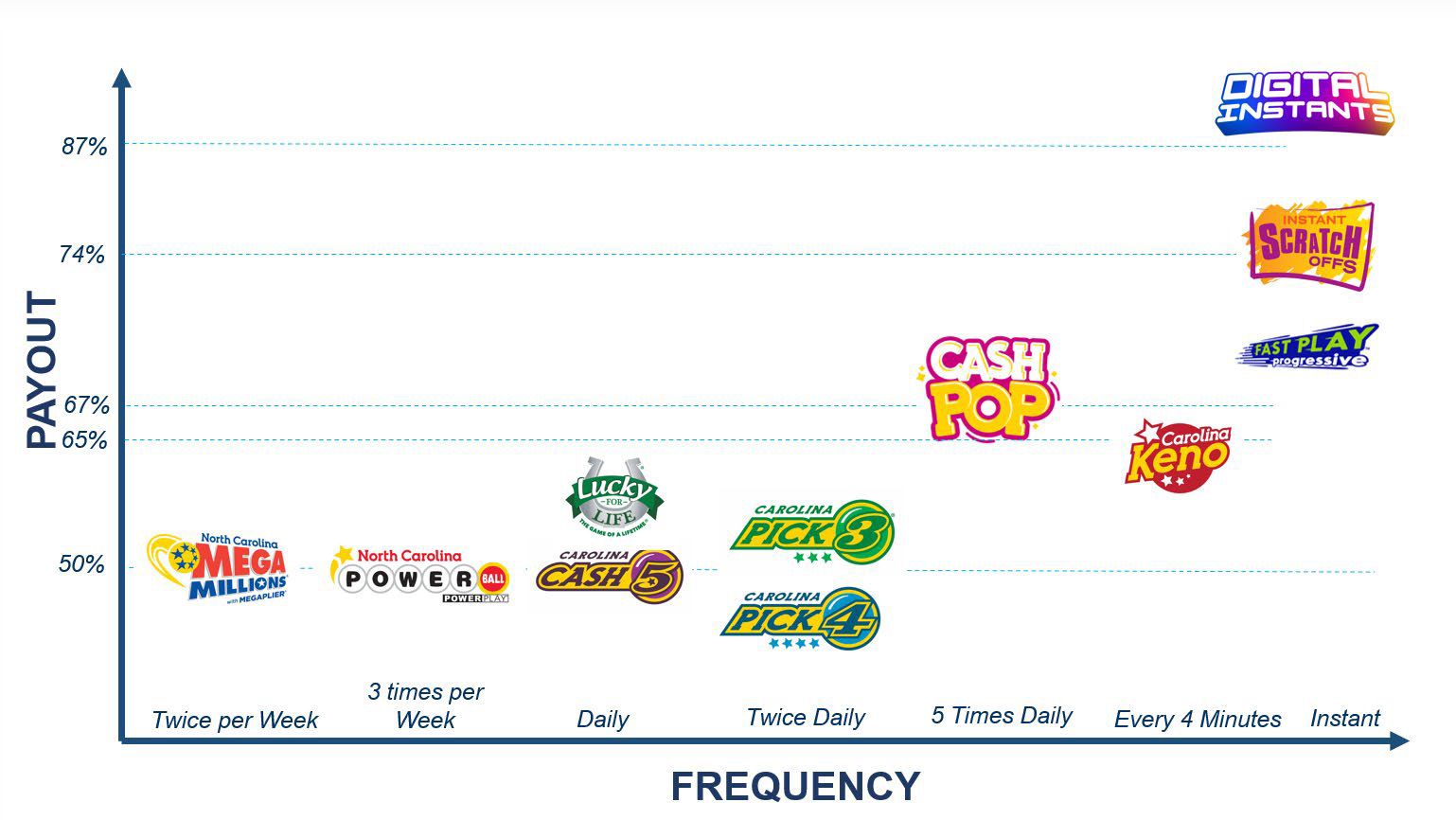 Chart showing payout vs. frequency of lottery games: Mega Millions, Powerball twice weekly (~50%), and Digital Instants highest payout and instant frequency.