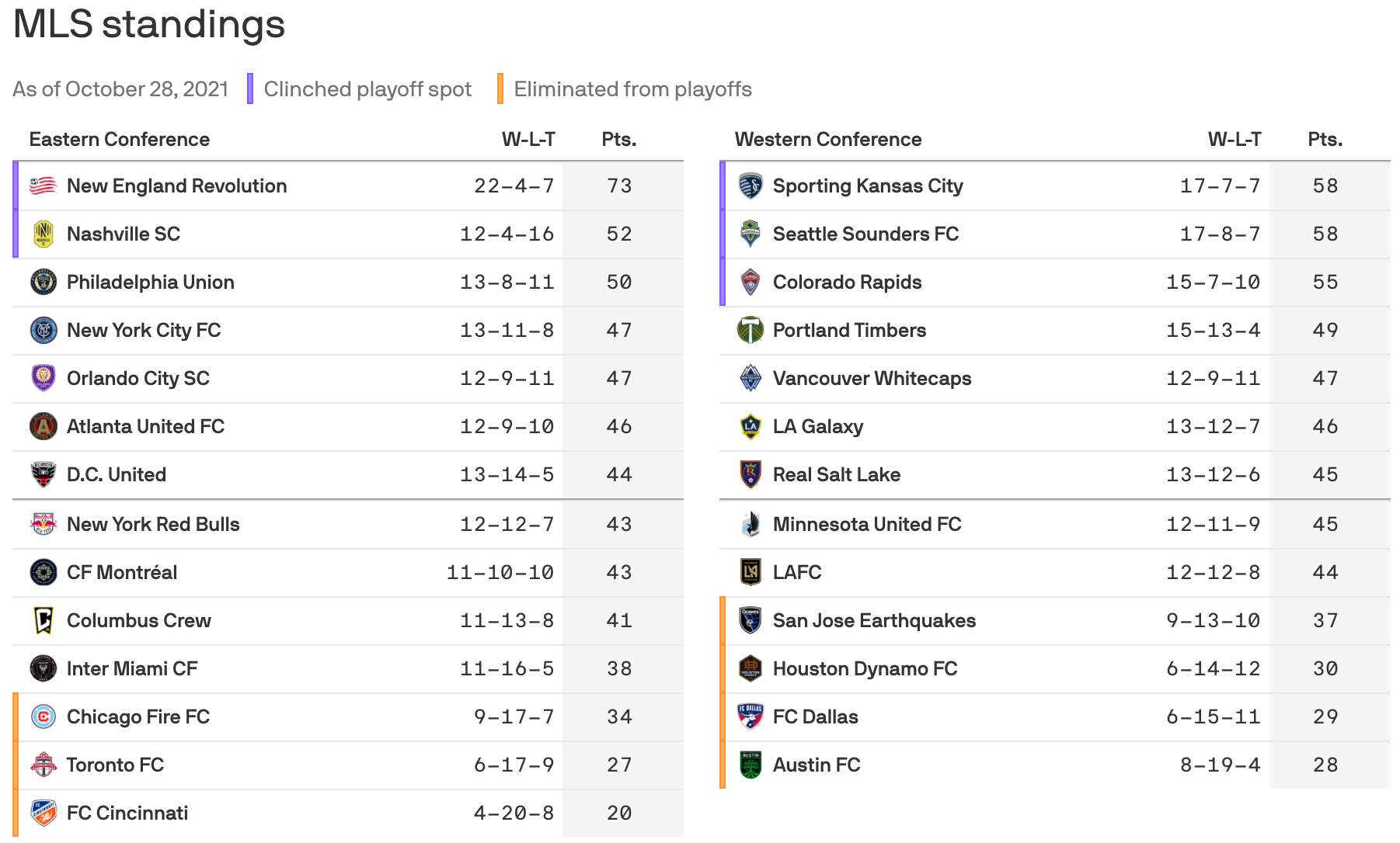 MLS standings