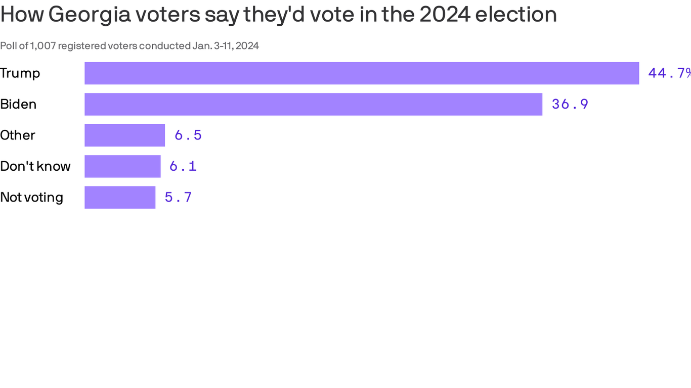 Trump beating Biden in in early 2024 poll