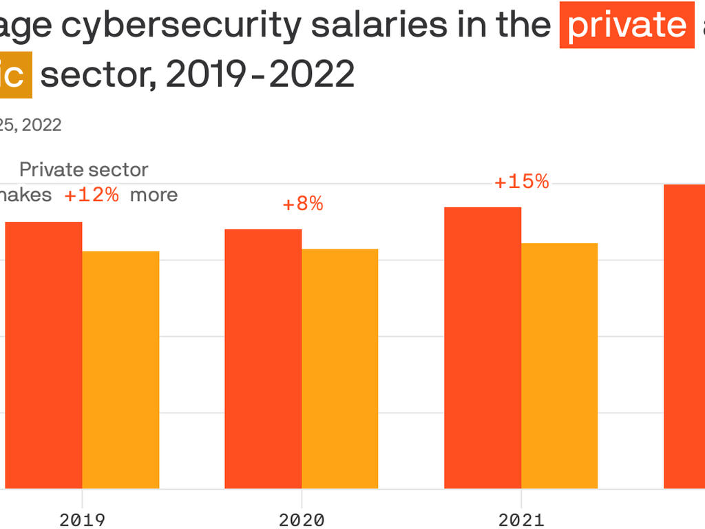 cybersecurity-s-public-private-salary-gap