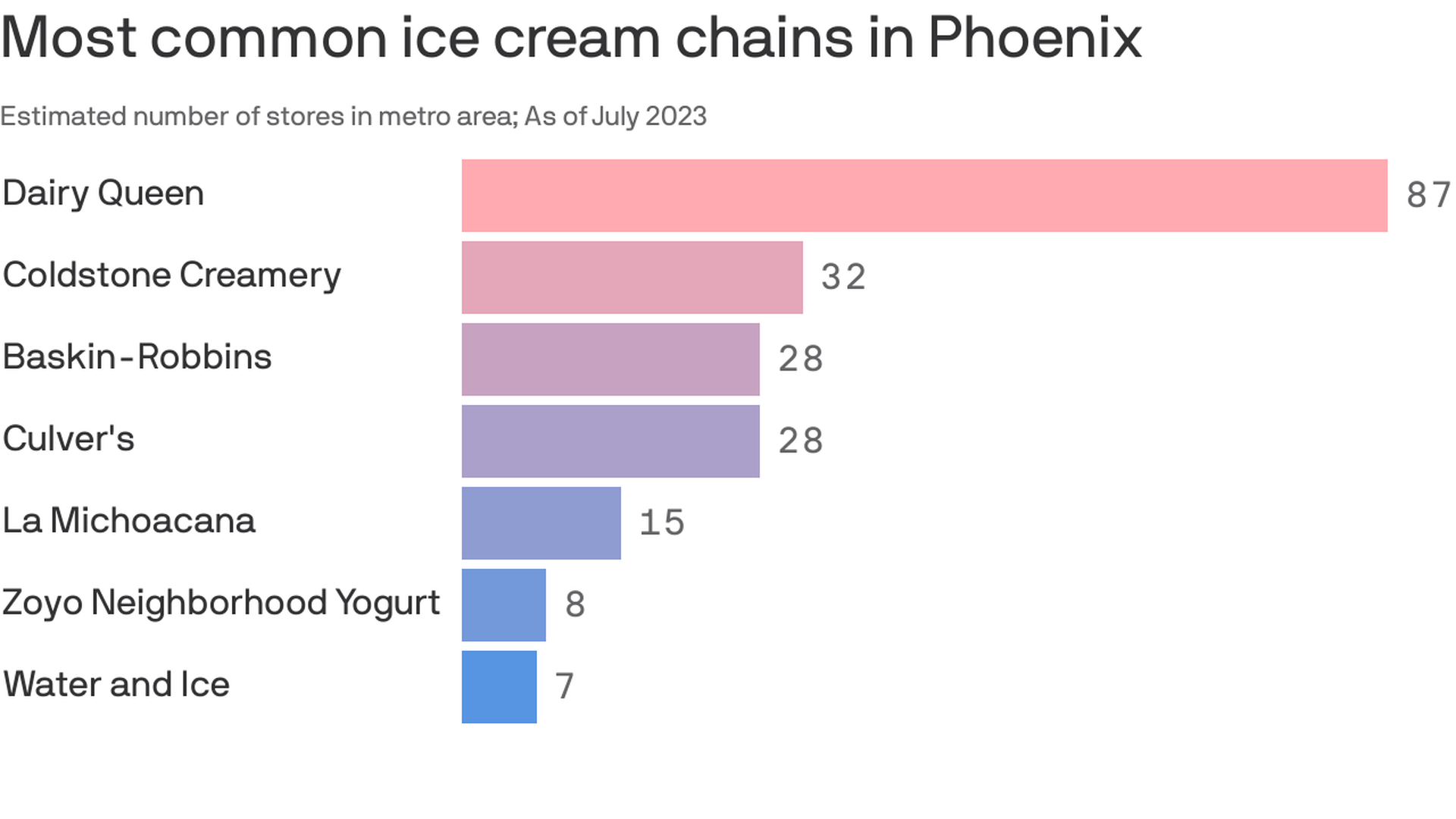 A chart showing most popular ice cream chains in Phoenix. Dairy Queen leads by a wide margin.