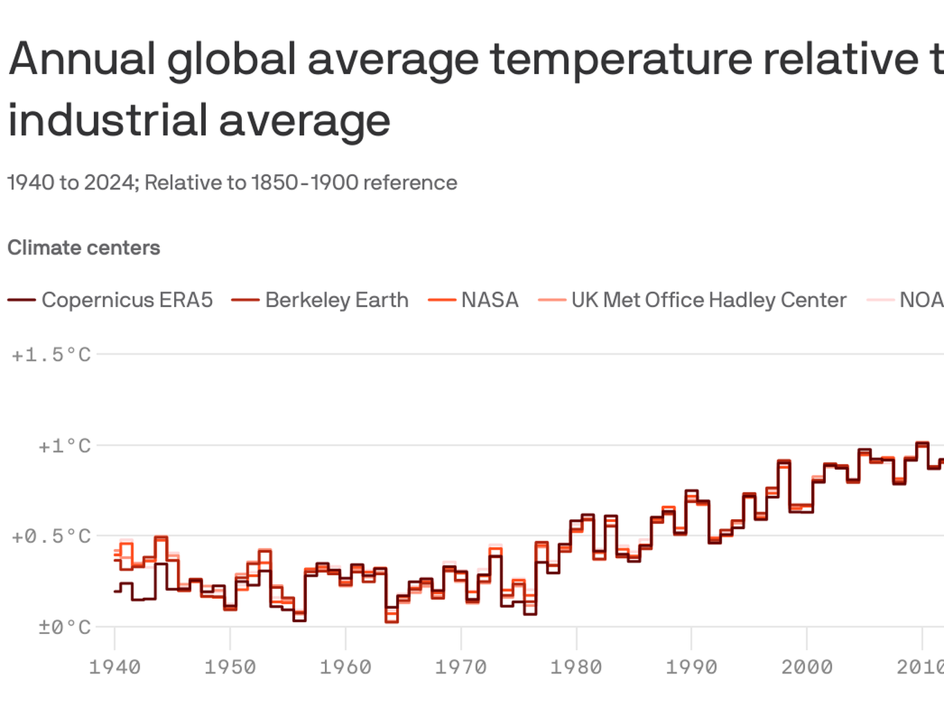 20 Earth's hottest year and first to exceed Paris target