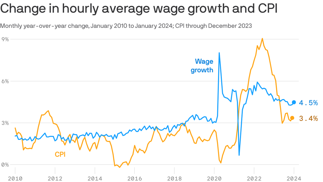 Wage growth is outpacing inflation, the January jobs report shows.