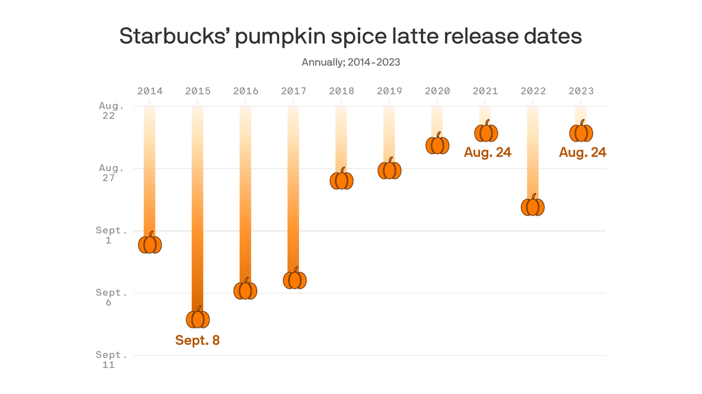 Starbucks Pumpkin Spice Latte Returns for Its 20th Year on Aug. 24