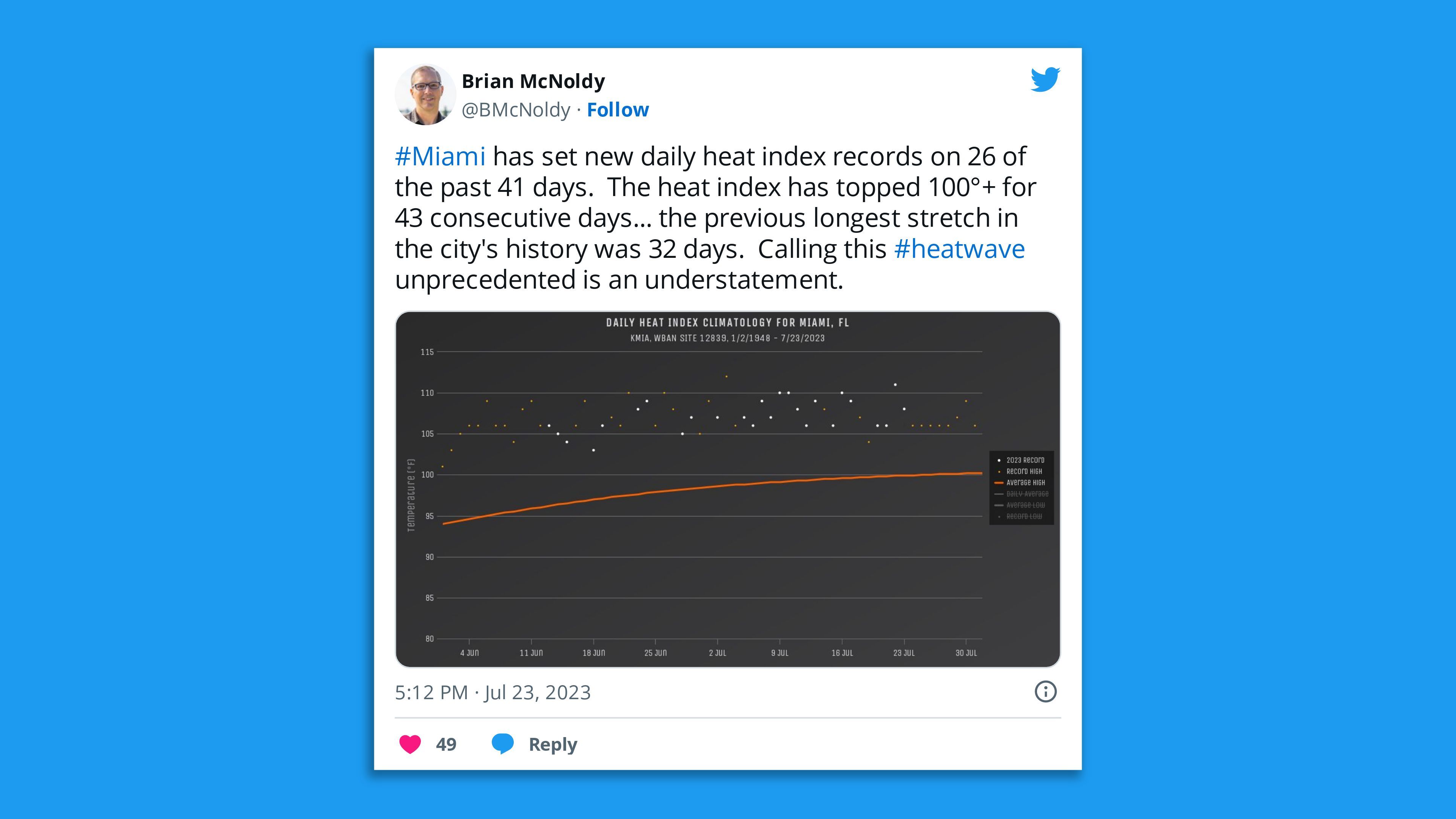 A screenshot of a tweet by Florida scientist Brian McNoldy, saying: "#Miami has set new daily heat index records on 26 of the past 41 days.  The heat index has topped 100°+ for 43 consecutive days... the previous longest stretch in the city's history was 32 days.  Calling this #heatwave unprecedented is an understatement."