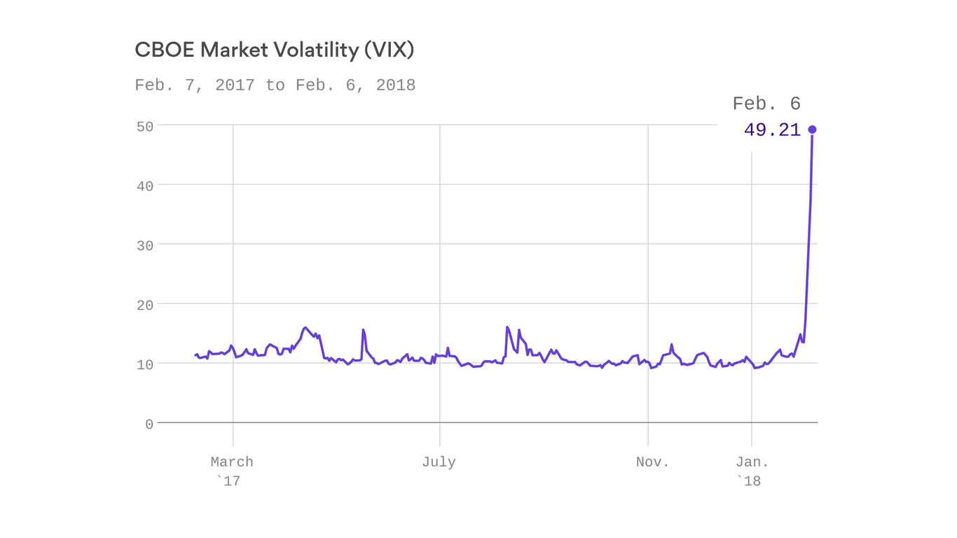 3 questions about the CBOE Volatility Index (VIX), answered