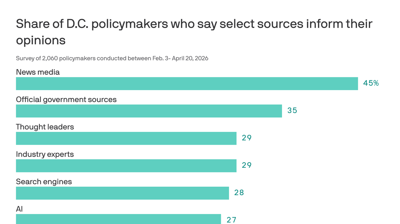 AI use surges among policymakers