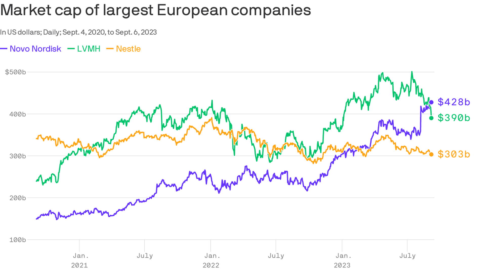 Novo Nordisk, maker of Ozempic, unseats LVMH as European stock