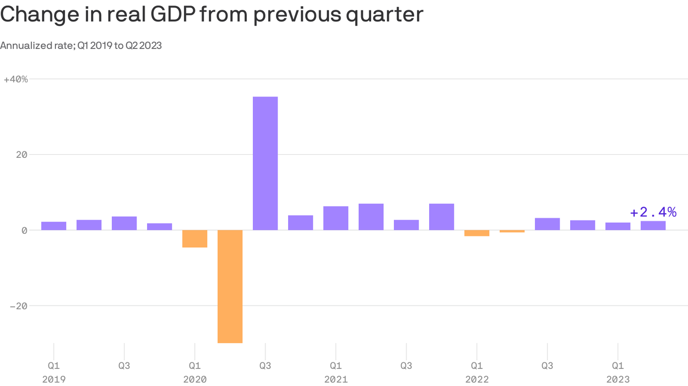 U S Gdp Report Economic Growth Picks Up In Second Quarter U S Gdp Report Economic Growth Picks Up In Second Quarter