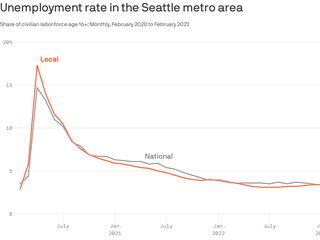 Seattle had an unusually dry winter from December 2022 to February 2023 -  Axios Seattle