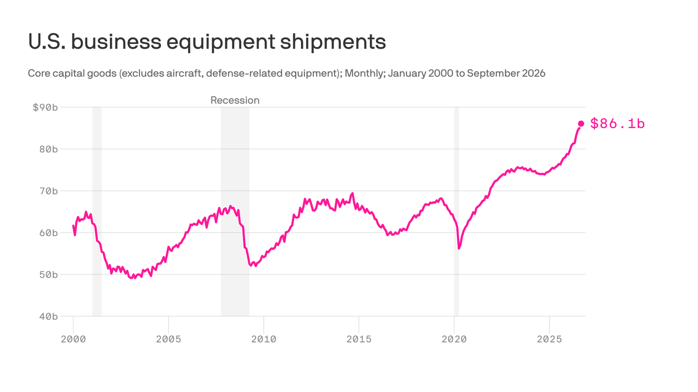 AI infrastructure demand surges at 30-year growth pace